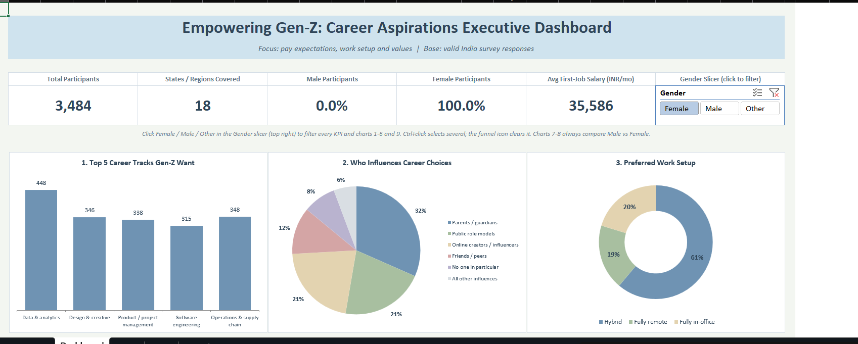 Data Analytics for understanding career aspirations work sample 2